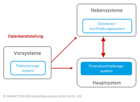 Grafik Vor- Haupt - Nebensysteme